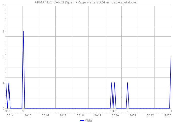 ARMANDO CARCI (Spain) Page visits 2024 