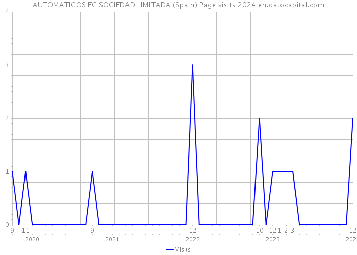AUTOMATICOS EG SOCIEDAD LIMITADA (Spain) Page visits 2024 