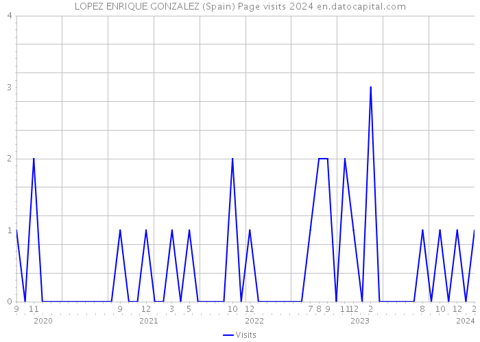 LOPEZ ENRIQUE GONZALEZ (Spain) Page visits 2024 
