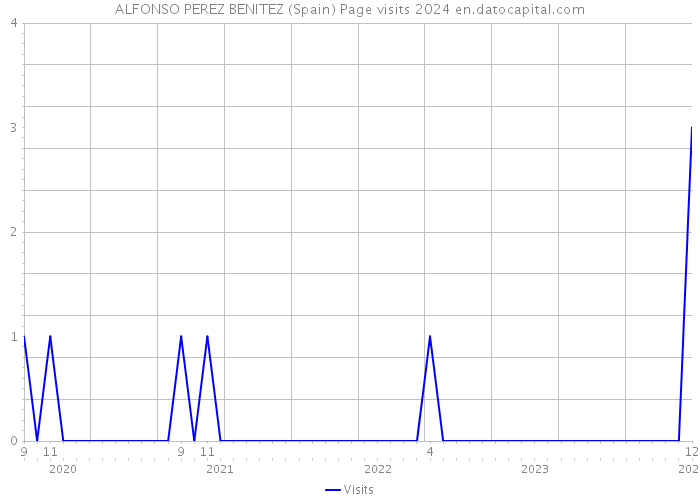 ALFONSO PEREZ BENITEZ (Spain) Page visits 2024 