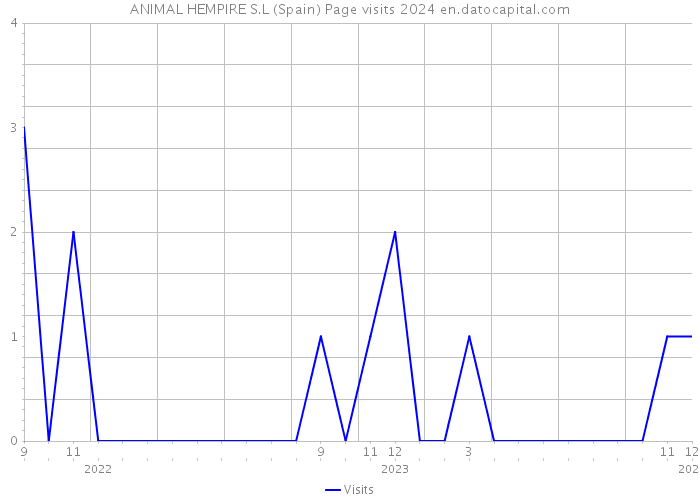 ANIMAL HEMPIRE S.L (Spain) Page visits 2024 