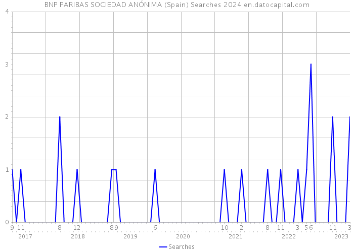 BNP PARIBAS SOCIEDAD ANÓNIMA (Spain) Searches 2024 