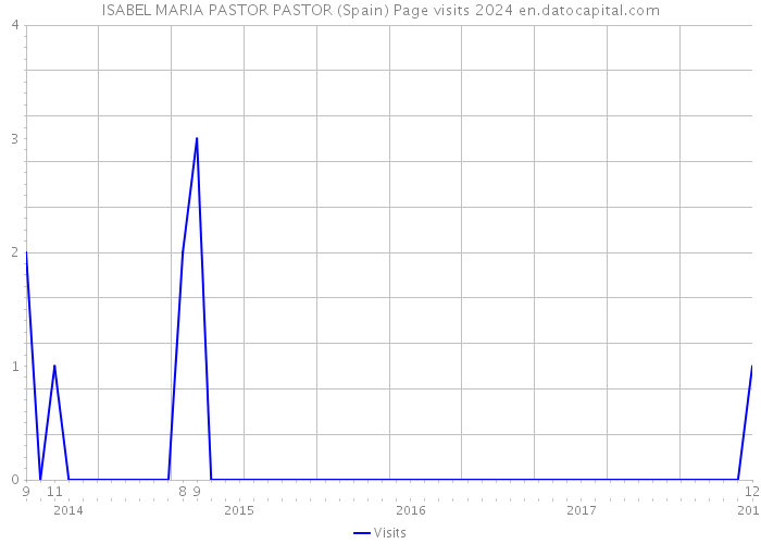 ISABEL MARIA PASTOR PASTOR (Spain) Page visits 2024 