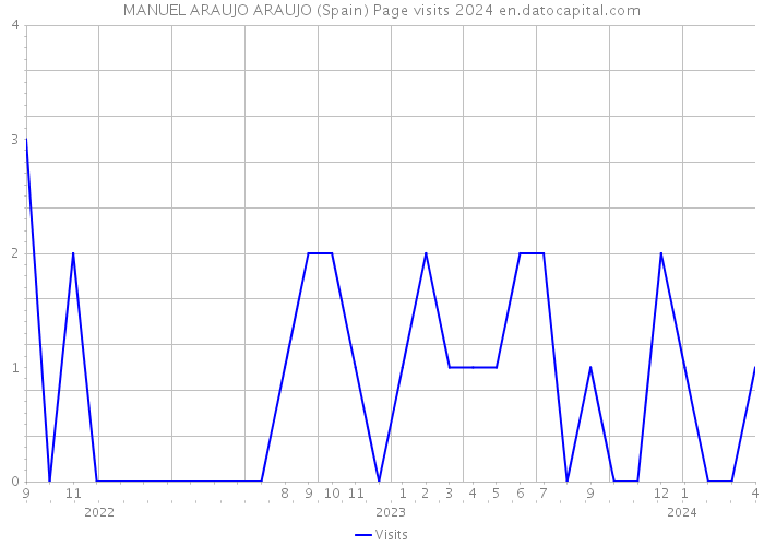 MANUEL ARAUJO ARAUJO (Spain) Page visits 2024 
