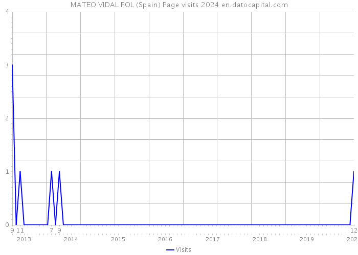 MATEO VIDAL POL (Spain) Page visits 2024 