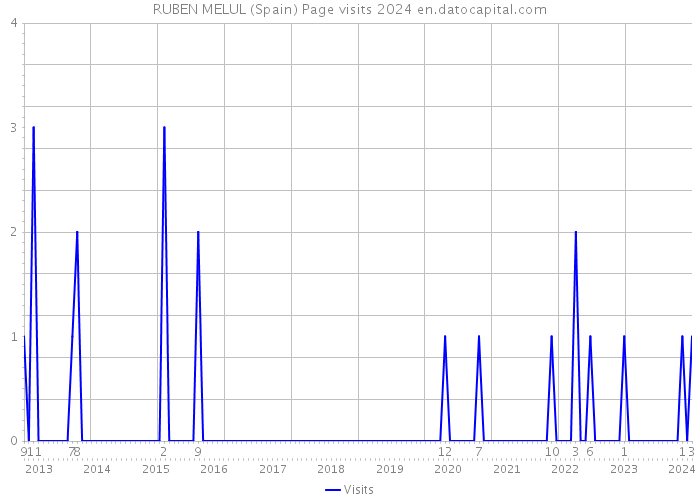 RUBEN MELUL (Spain) Page visits 2024 