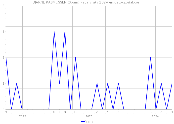 BJARNE RASMUSSEN (Spain) Page visits 2024 