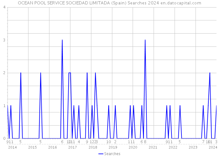 OCEAN POOL SERVICE SOCIEDAD LIMITADA (Spain) Searches 2024 