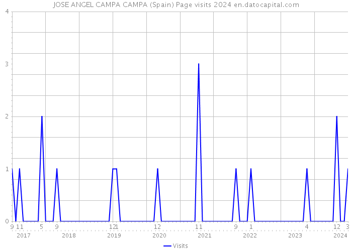 JOSE ANGEL CAMPA CAMPA (Spain) Page visits 2024 
