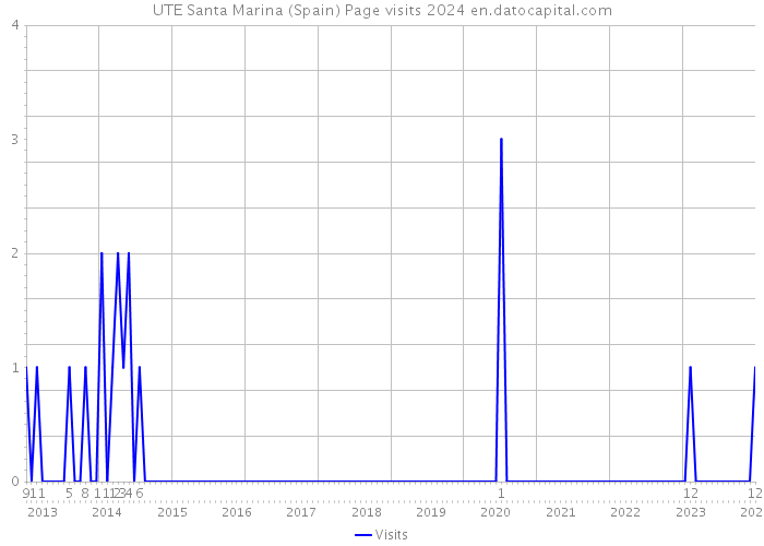 UTE Santa Marina (Spain) Page visits 2024 