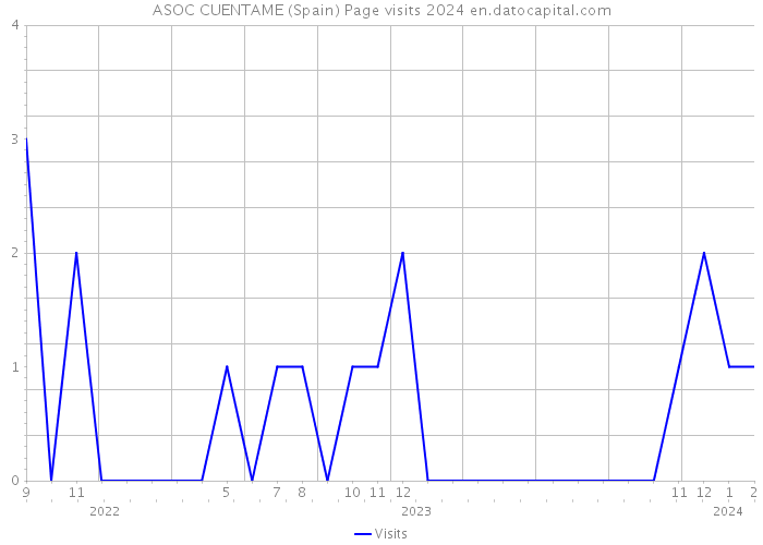 ASOC CUENTAME (Spain) Page visits 2024 