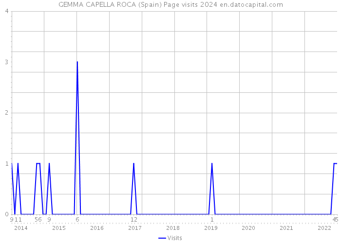 GEMMA CAPELLA ROCA (Spain) Page visits 2024 