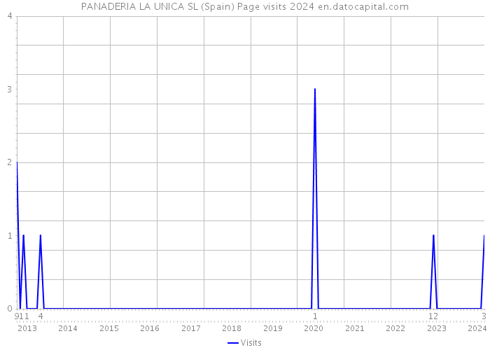 PANADERIA LA UNICA SL (Spain) Page visits 2024 