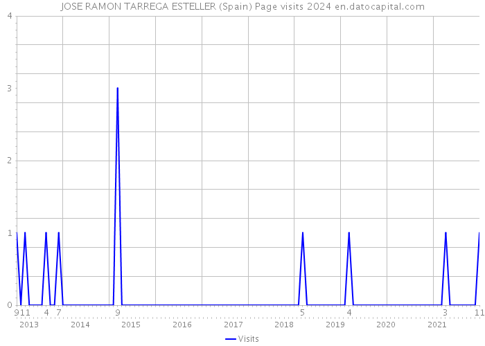 JOSE RAMON TARREGA ESTELLER (Spain) Page visits 2024 