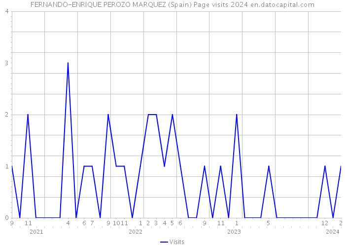 FERNANDO-ENRIQUE PEROZO MARQUEZ (Spain) Page visits 2024 