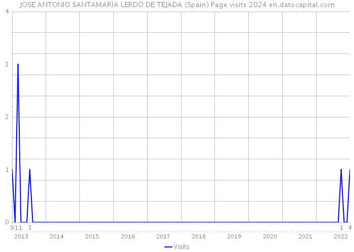 JOSE ANTONIO SANTAMARIA LERDO DE TEJADA (Spain) Page visits 2024 