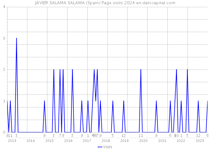 JAVIER SALAMA SALAMA (Spain) Page visits 2024 