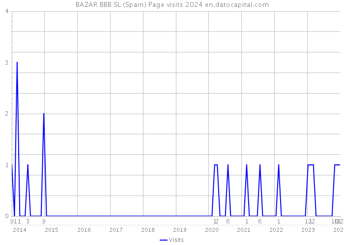 BAZAR BBB SL (Spain) Page visits 2024 