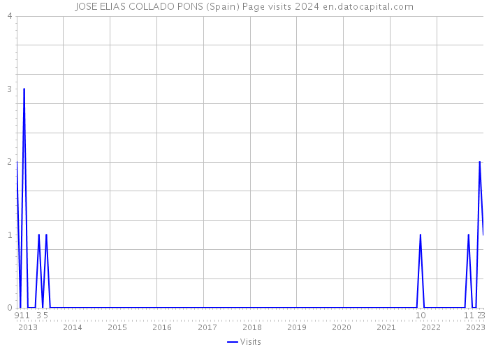 JOSE ELIAS COLLADO PONS (Spain) Page visits 2024 