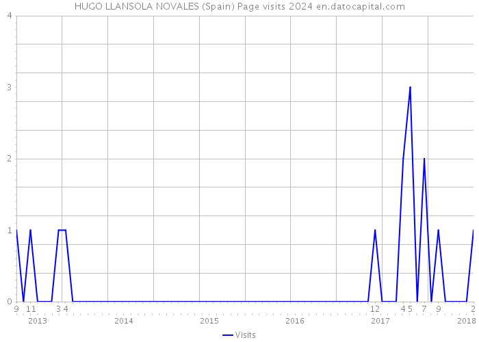 HUGO LLANSOLA NOVALES (Spain) Page visits 2024 