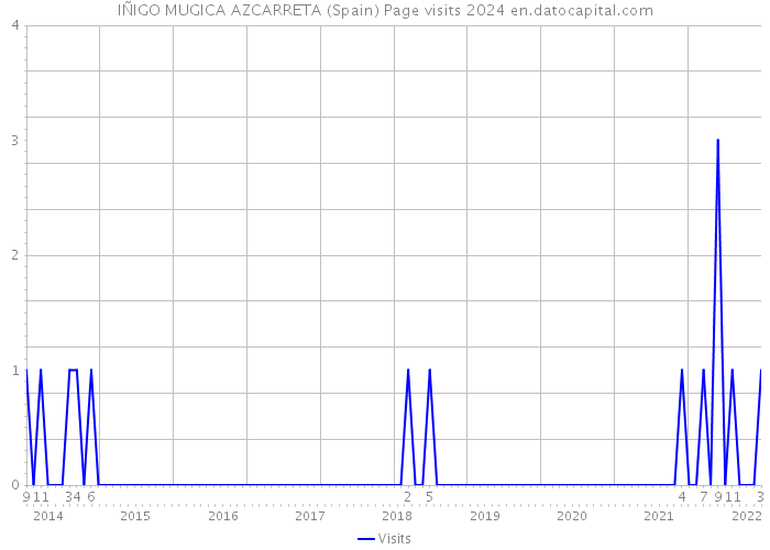 IÑIGO MUGICA AZCARRETA (Spain) Page visits 2024 