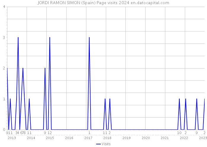 JORDI RAMON SIMON (Spain) Page visits 2024 