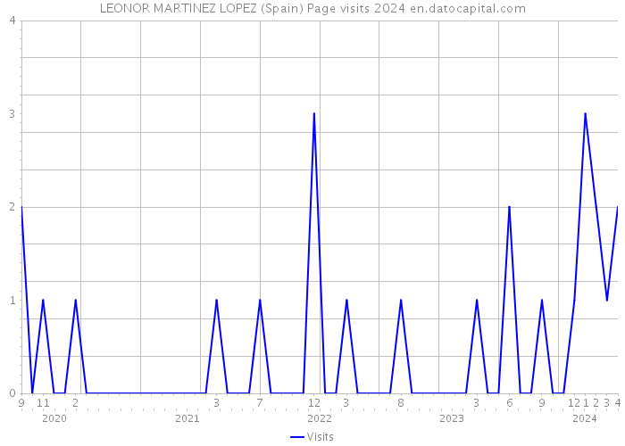 LEONOR MARTINEZ LOPEZ (Spain) Page visits 2024 