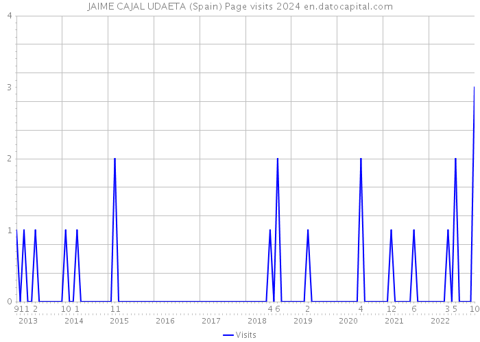 JAIME CAJAL UDAETA (Spain) Page visits 2024 