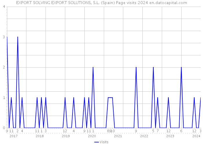 EXPORT SOLVING EXPORT SOLUTIONS, S.L. (Spain) Page visits 2024 