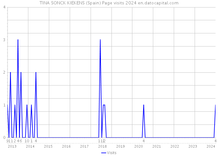 TINA SONCK KIEKENS (Spain) Page visits 2024 