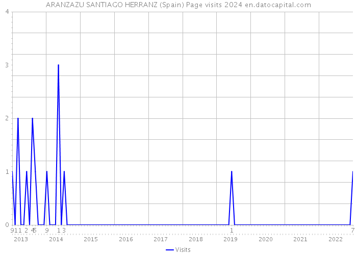 ARANZAZU SANTIAGO HERRANZ (Spain) Page visits 2024 
