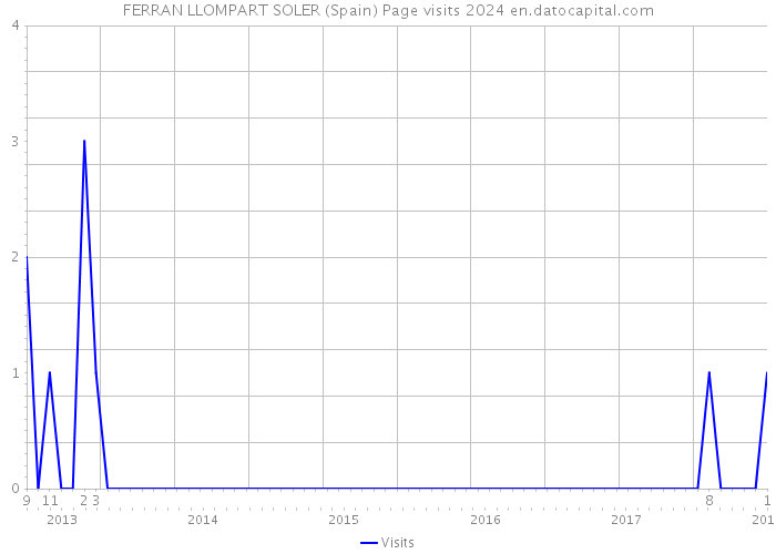 FERRAN LLOMPART SOLER (Spain) Page visits 2024 