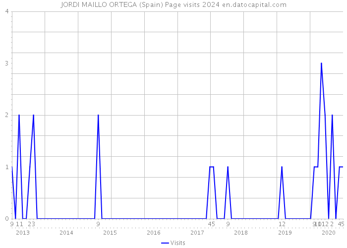 JORDI MAILLO ORTEGA (Spain) Page visits 2024 