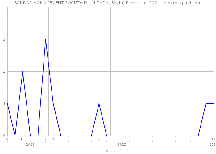 SANDAR MANAGEMENT SOCIEDAD LIMITADA (Spain) Page visits 2024 