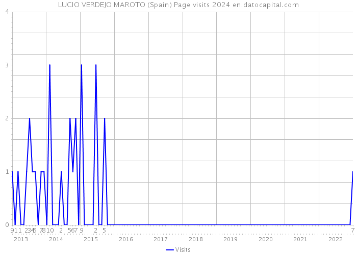 LUCIO VERDEJO MAROTO (Spain) Page visits 2024 