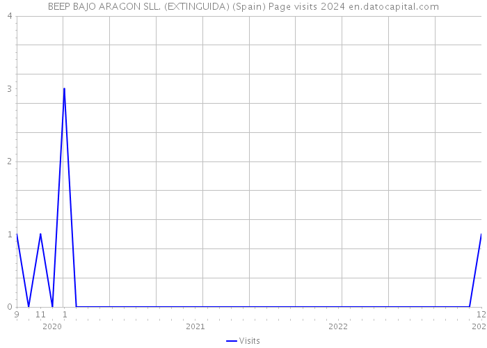 BEEP BAJO ARAGON SLL. (EXTINGUIDA) (Spain) Page visits 2024 