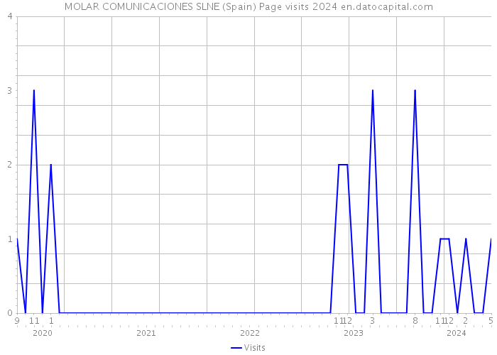 MOLAR COMUNICACIONES SLNE (Spain) Page visits 2024 