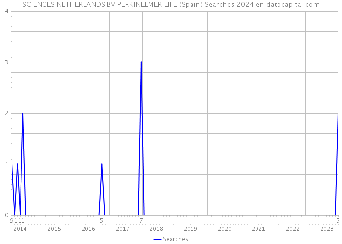 SCIENCES NETHERLANDS BV PERKINELMER LIFE (Spain) Searches 2024 