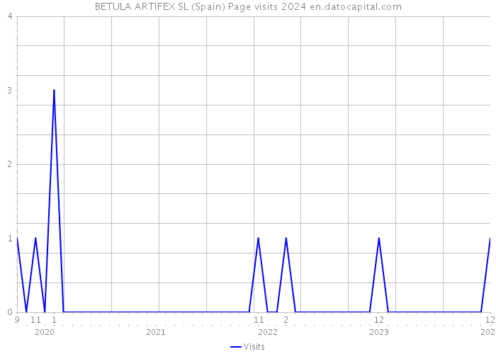 BETULA ARTIFEX SL (Spain) Page visits 2024 