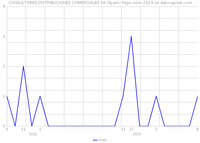 CONSULTORES DISTRIBUCIONES COMERCIALES SA (Spain) Page visits 2024 