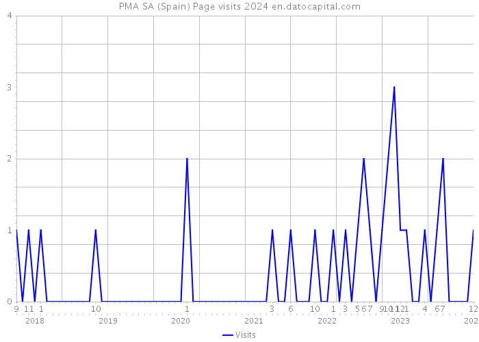 PMA SA (Spain) Page visits 2024 