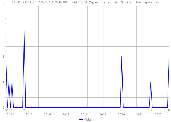 TECNOLOGIAS Y PROYECTOS ROBOTIZADOS SL (Spain) Page visits 2024 