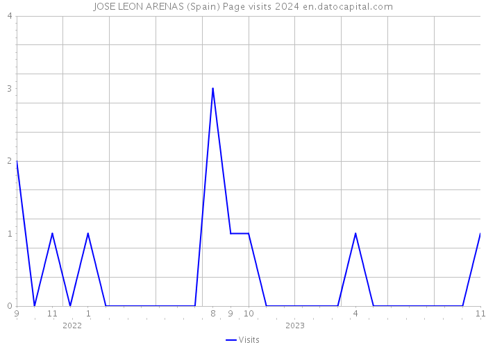 JOSE LEON ARENAS (Spain) Page visits 2024 