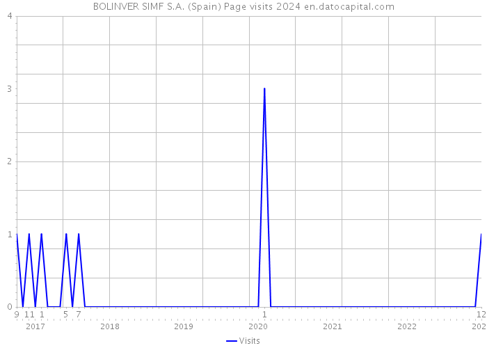 BOLINVER SIMF S.A. (Spain) Page visits 2024 