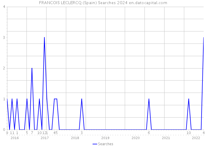 FRANCOIS LECLERCQ (Spain) Searches 2024 