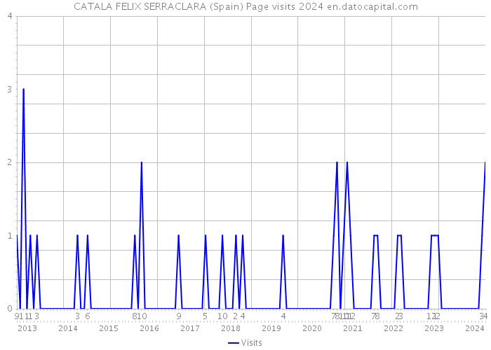 CATALA FELIX SERRACLARA (Spain) Page visits 2024 