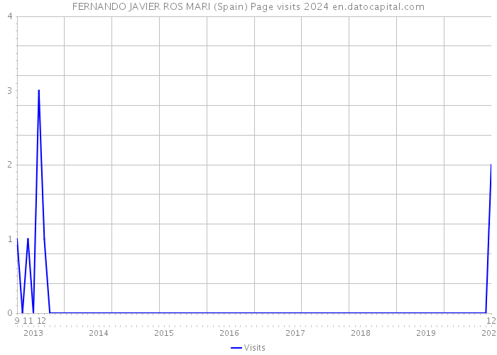 FERNANDO JAVIER ROS MARI (Spain) Page visits 2024 