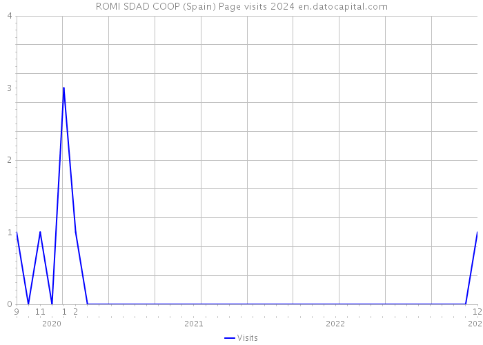 ROMI SDAD COOP (Spain) Page visits 2024 
