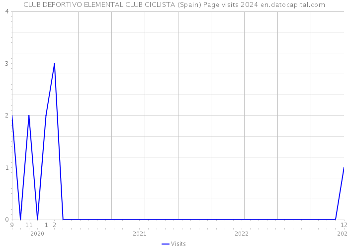 CLUB DEPORTIVO ELEMENTAL CLUB CICLISTA (Spain) Page visits 2024 