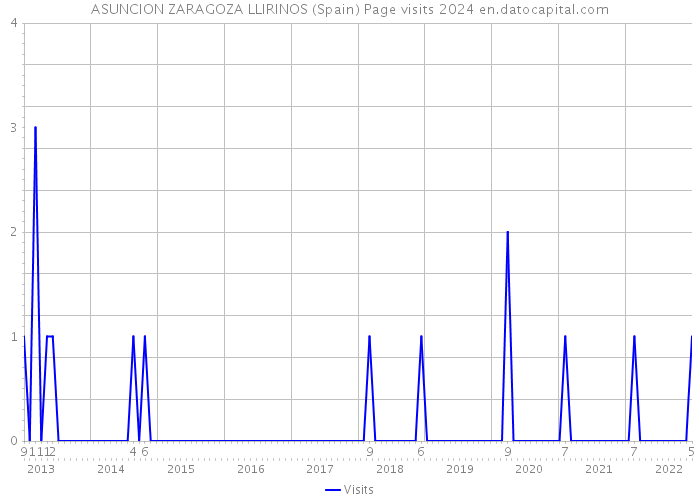 ASUNCION ZARAGOZA LLIRINOS (Spain) Page visits 2024 